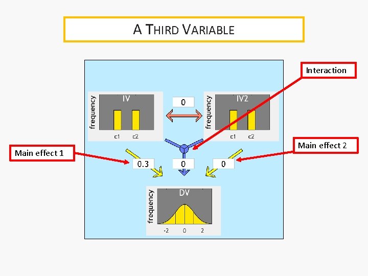 A THIRD VARIABLE Interaction Main effect 1 Main effect 2 