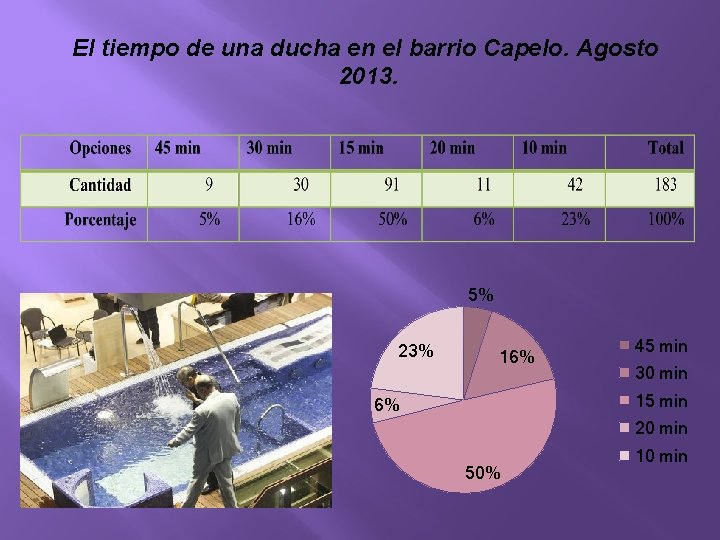 El tiempo de una ducha en el barrio Capelo. Agosto 2013. 5% 23% 16%