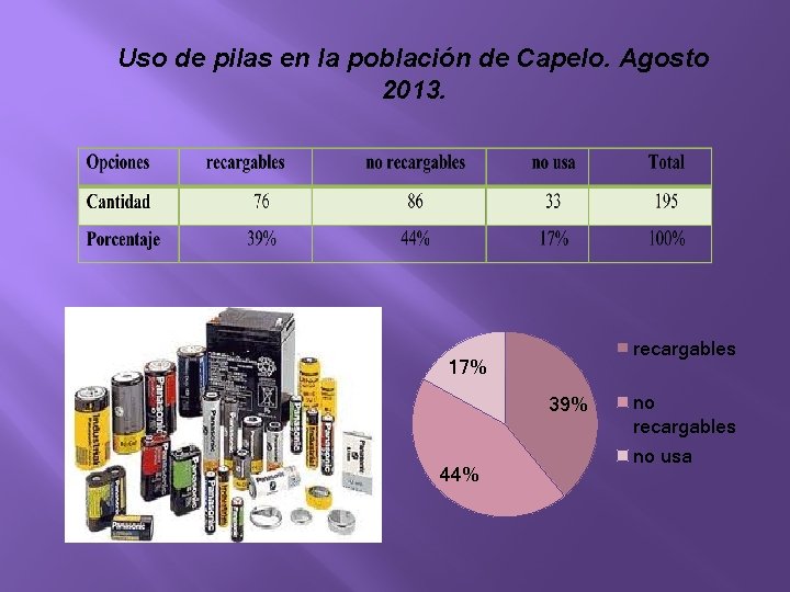 Uso de pilas en la población de Capelo. Agosto 2013. recargables 17% 39% 44%