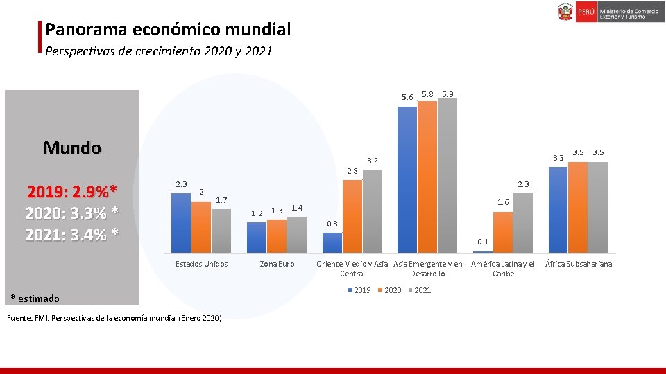 Panorama económico mundial Perspectivas de crecimiento 2020 y 2021 5. 6 5. 8 5.