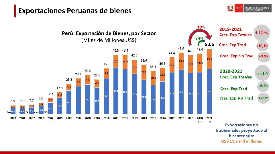 Exportaciones Peruanas de bienes 10% Perú: Exportación de Bienes, por Sector (Miles de Millones