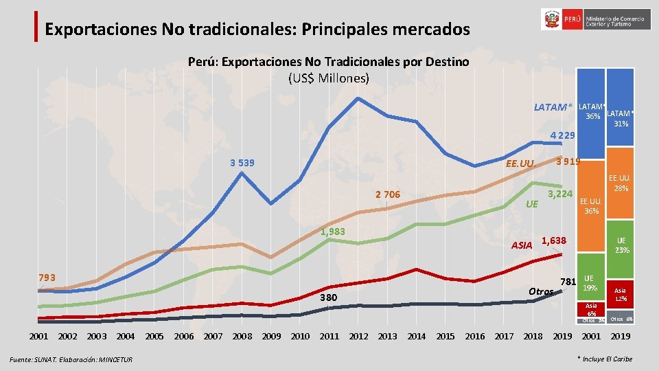 Exportaciones No tradicionales: Principales mercados Perú: Exportaciones No Tradicionales por Destino (US$ Millones) LATAM*