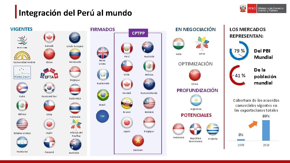 Integración del Perú al mundo VIGENTES FIRMADOS Canadá Unión Europea Perú Comunidad Andina China