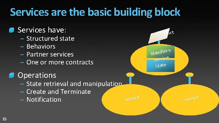 Services are the basic building block Services have: – – Structured state Behaviors Partner Services are the basic building block Services have: – – Structured state Behaviors Partner