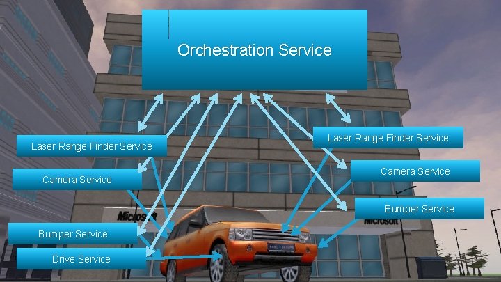 Orchestration Service Laser Range Finder Service Camera Service Bumper Service Drive Service 17 Orchestration Service Laser Range Finder Service Camera Service Bumper Service Drive Service 17