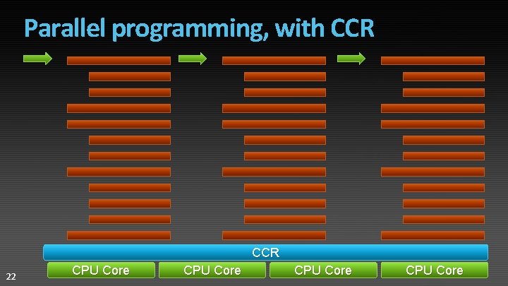 Parallel programming, with CCR 22 CPU Core 