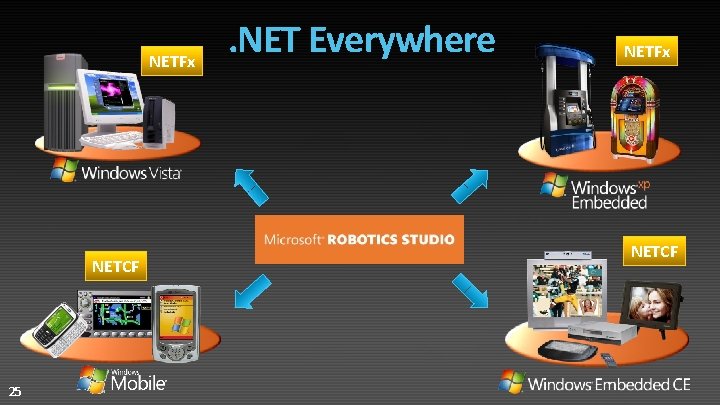 NETFx NETCF 25 . NET Everywhere NETFx NETCF 