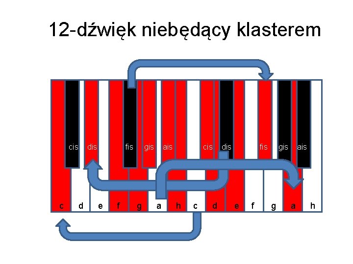 12 -dźwięk niebędący klasterem cis c d dis fis e f gis g ais