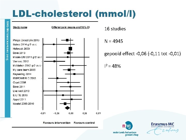 LDL-cholesterol (mmol/l) 16 studies N = 4945 gepoold effect -0, 06 (-0, 11 tot