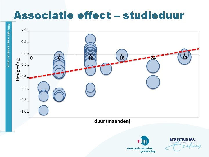 Associatie effect – studieduur 