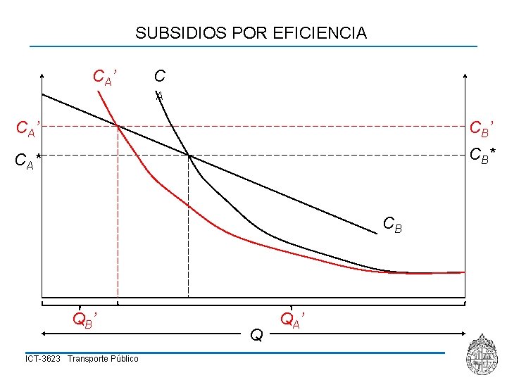 SUBSIDIOS POR EFICIENCIA CA ’ CB ’ CA * CB QB’ ICT-3623 Transporte Público