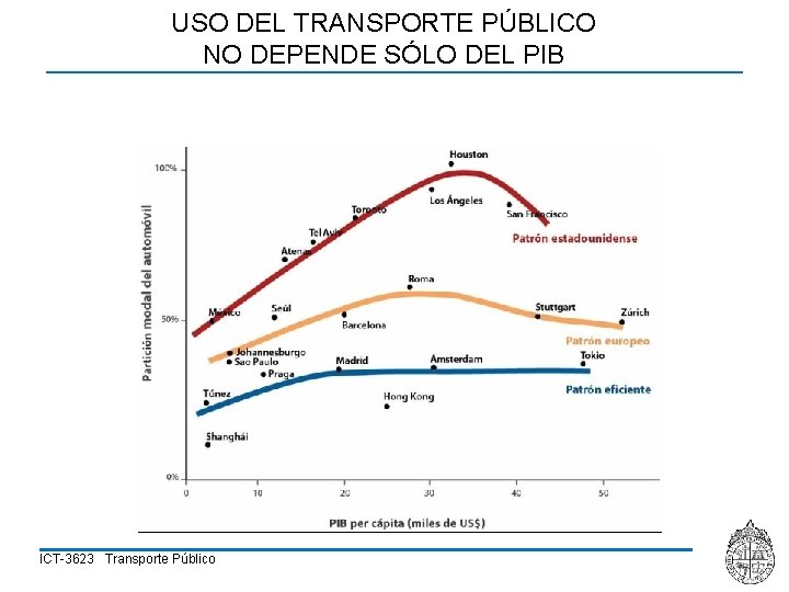 USO DEL TRANSPORTE PÚBLICO NO DEPENDE SÓLO DEL PIB ICT-3623 Transporte Público 