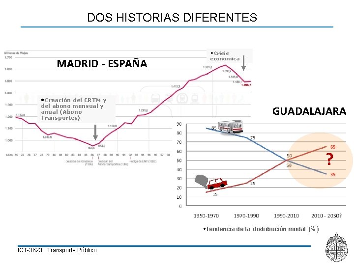 DOS HISTORIAS DIFERENTES MADRID - ESPAÑA • Creación del CRTM y del abono mensual