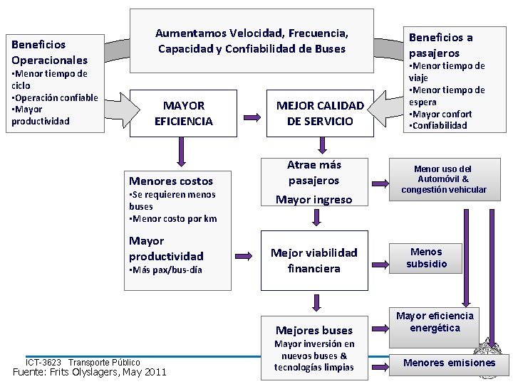 Aumentamos Velocidad, Frecuencia, Capacidad y Confiabilidad de Buses Beneficios Operacionales • Menor tiempo de