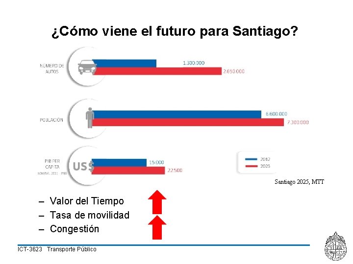 ¿Cómo viene el futuro para Santiago? Santiago 2025, MTT – Valor del Tiempo –