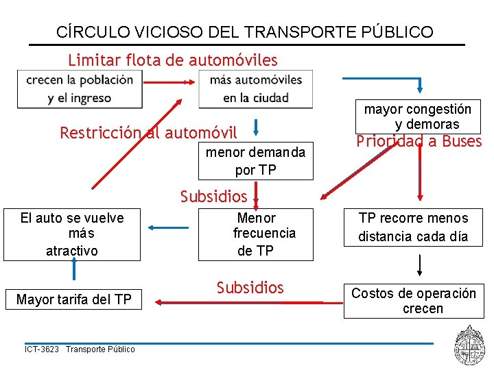 CÍRCULO VICIOSO DEL TRANSPORTE PÚBLICO Limitar flota de automóviles Restricción al automóvil menor demanda