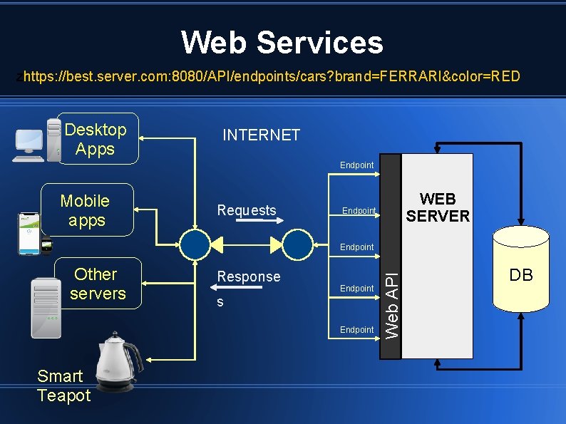 Web Services zhttps: //best. server. com: 8080/API/endpoints/cars? brand=FERRARI&color=RED Desktop Apps INTERNET Endpoint Mobile apps Web Services zhttps: //best. server. com: 8080/API/endpoints/cars? brand=FERRARI&color=RED Desktop Apps INTERNET Endpoint Mobile apps