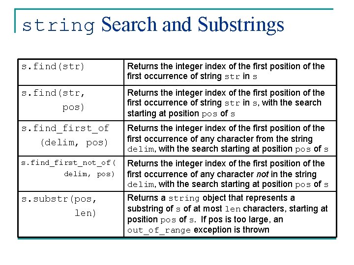 string Search and Substrings s. find(str) Returns the integer index of the first position