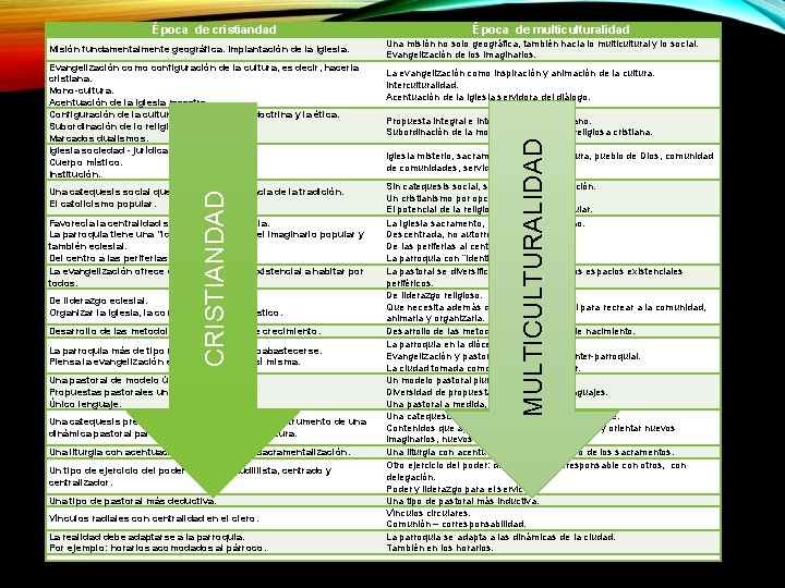 Época de cristiandad Evangelización como configuración de la cultura, es decir, hacerla cristiana. Mono-cultura.