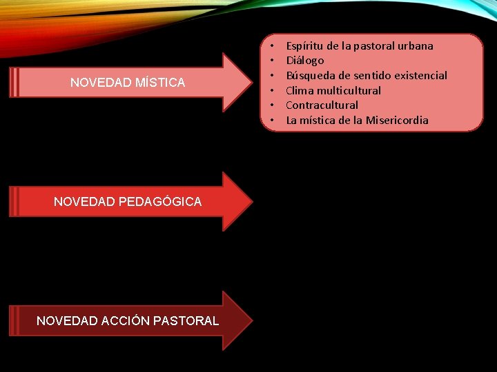 NOVEDAD MÍSTICA NOVEDAD PEDAGÓGICA NOVEDAD ACCIÓN PASTORAL • • • Espíritu de la pastoral