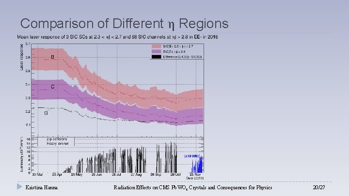Comparison of Different η Regions Kristina Hanna Radiation Effects on CMS Pb. WO 4