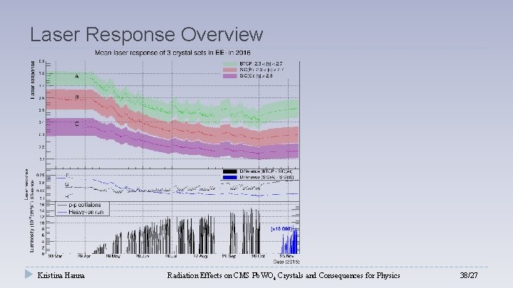 Laser Response Overview Kristina Hanna Radiation Effects on CMS Pb. WO 4 Crystals and