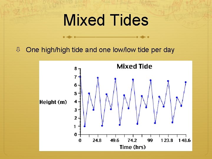 Mixed Tides One high/high tide and one low/low tide per day 