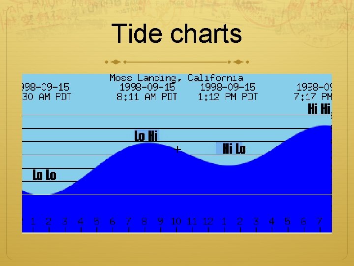 Tide charts 