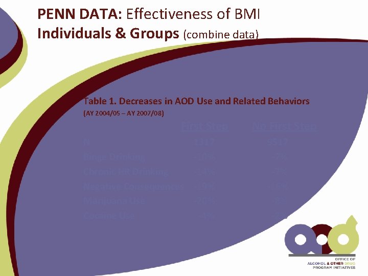 PENN DATA: Effectiveness of BMI Individuals & Groups (combine data) Table 1. Decreases in