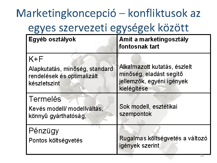 Marketingkoncepció – konfliktusok az egyes szervezeti egységek között Egyéb osztályok K+F Alapkutatás, minőség, standard