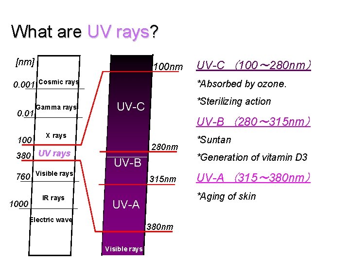 What are UV rays? [nm] 0. 001 0. 01 100 nm Cosmic rays Gamma