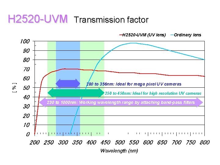 H 2520 -UVM　Transmission factor －H 2520 -UVM (UV lens) －Ordinary lens 　280 to 356