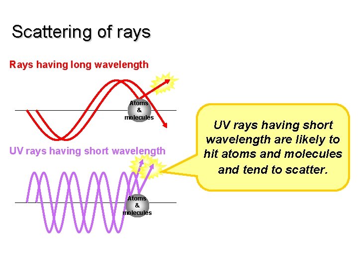 Scattering of rays Rays having long wavelength Atoms & molecules UV rays having short