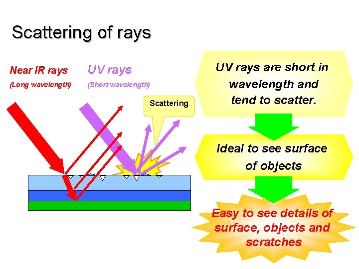 Scattering of rays Near IR rays UV rays (Long wavelength) (Short wavelength) Scattering UV