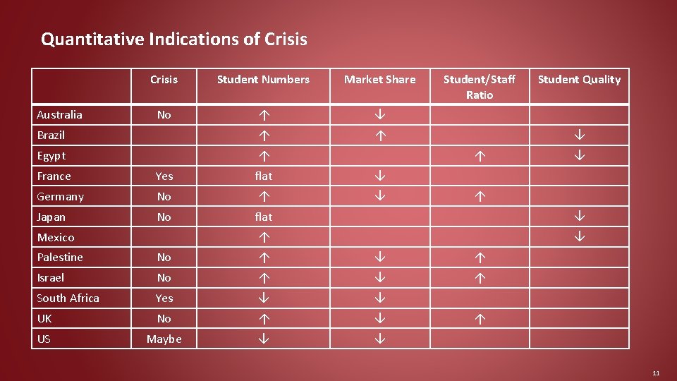 Quantitative Indications of Crisis Student Numbers Market Share No Brazil Egypt Australia Student/Staff Ratio