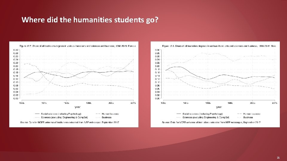 Where did the humanities students go? 21 