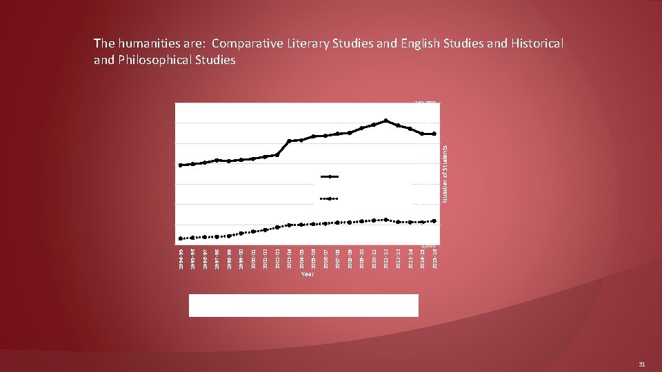 The humanities are: Comparative Literary Studies and English Studies and Historical and Philosophical Studies