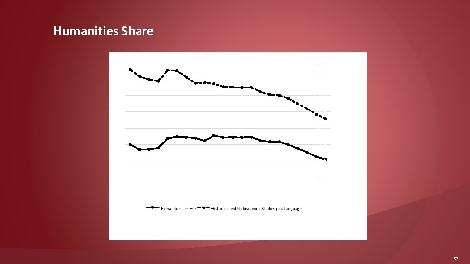 Humanities Share 13. 00% 12. 00% 10. 00% 9. 00% Percentage 11. 00% 8.