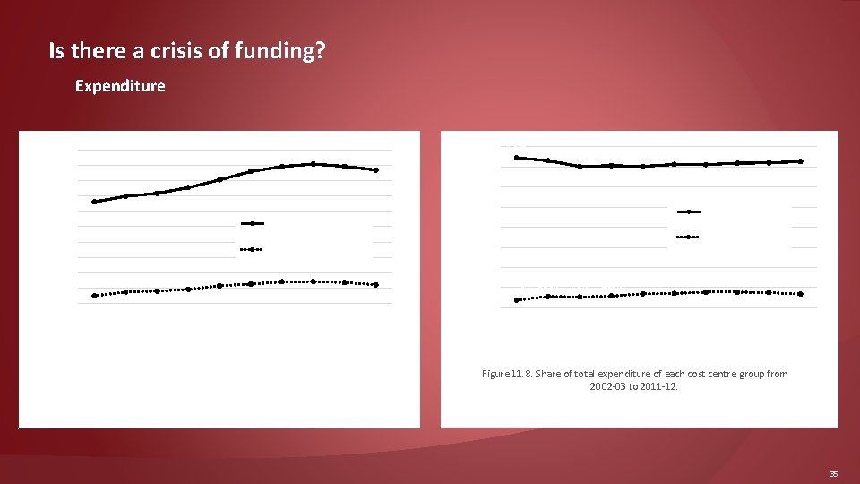 Is there a crisis of funding? Expenditure 1, 070, 000 9. 00% 970, 000