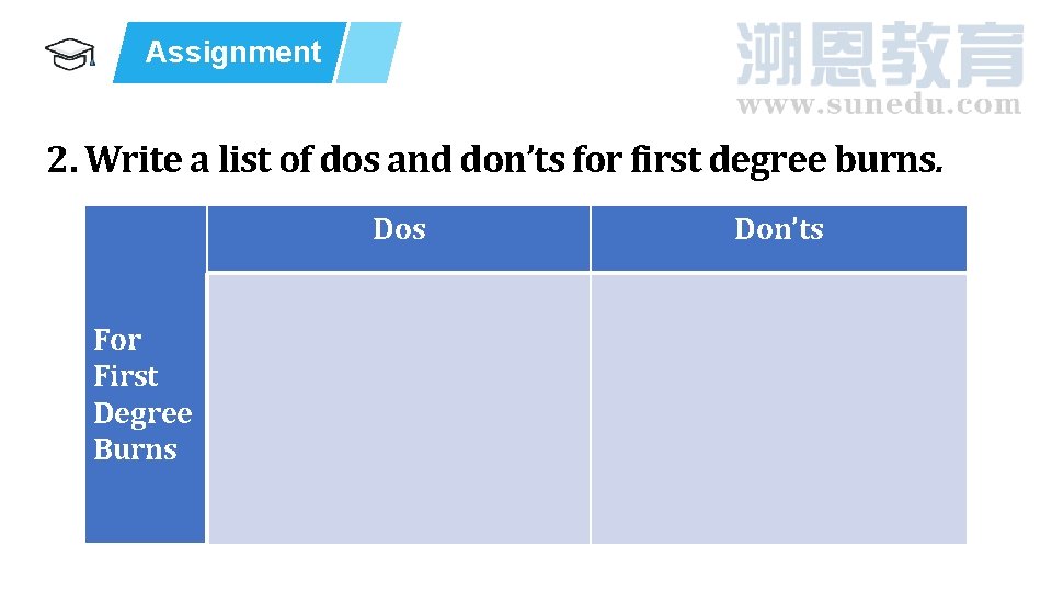 Assignment 2. Write a list of dos and don’ts for first degree burns. Dos