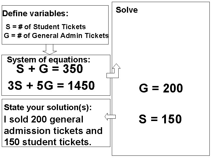 Define variables: Solve S = # of Student Tickets G = # of General