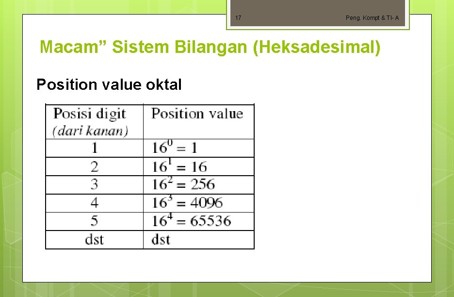 17 Peng. Kompt & TI- A Macam” Sistem Bilangan (Heksadesimal) Position value oktal 