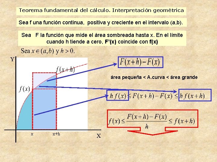 Teorema fundamental del cálculo. Interpretación geométrica Sea f una función continua, positiva y creciente