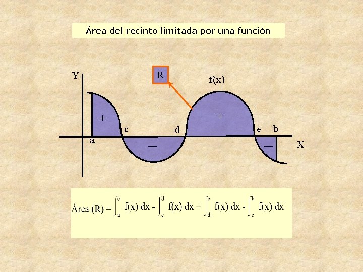 Área del recinto limitada por una función R Y + a f(x) + c