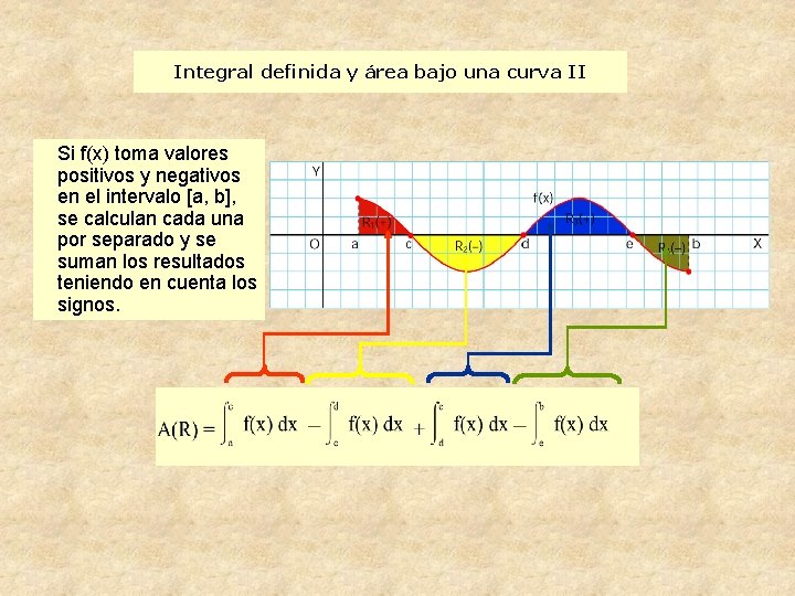 Integral definida y área bajo una curva II Si f(x) toma valores positivos y