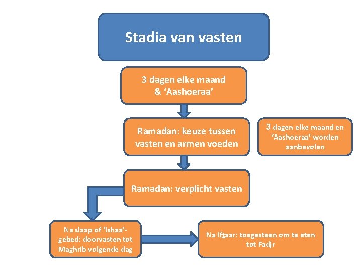 Stadia van vasten 3 dagen elke maand & ‘Aashoeraa’ Ramadan: keuze tussen vasten en