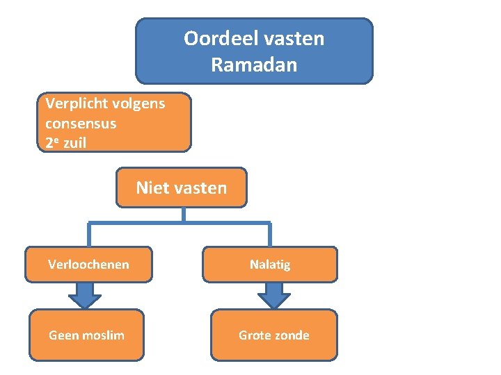 Oordeel vasten Ramadan Verplicht volgens consensus 2 e zuil Niet vasten Verloochenen Nalatig Geen