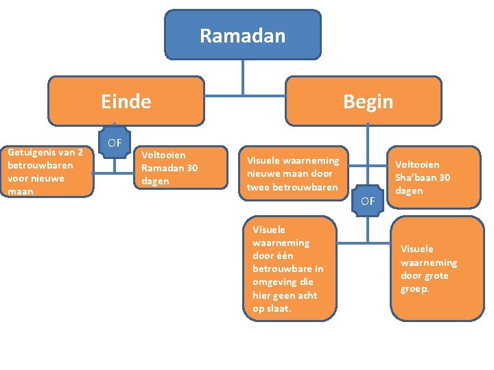 Ramadan Einde Getuigenis van 2 betrouwbaren voor nieuwe maan OF Voltooien Ramadan 30 dagen