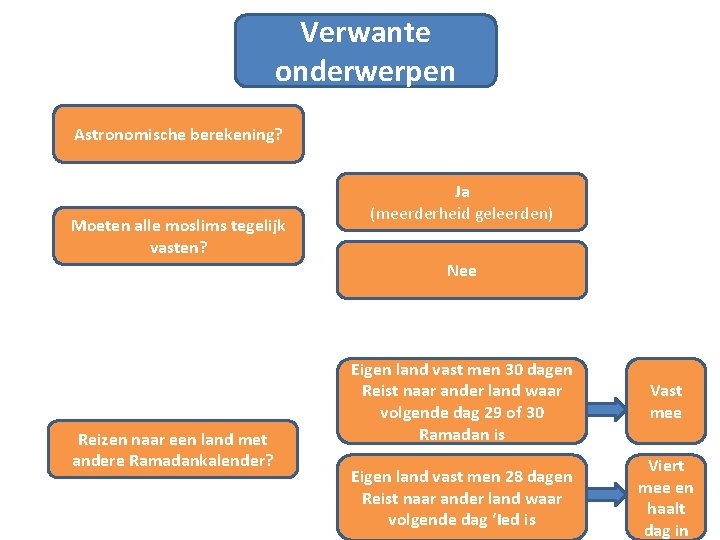 Verwante onderwerpen Astronomische berekening? Moeten alle moslims tegelijk vasten? Ja (meerderheid geleerden) Nee Reizen