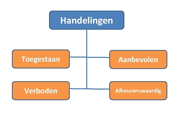 Handelingen Toegestaan Aanbevolen Verboden Afkeurenswaardig 